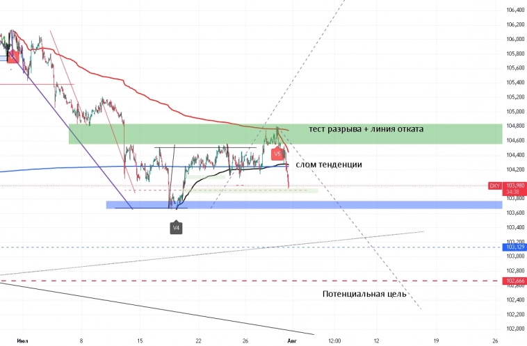 Индекс доллара, актуальная ситуация. Индекс доллара, актуальная ситуация.