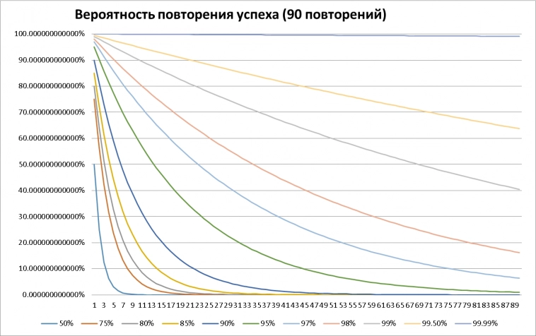 Вероятность повторения успеха обыграть рынок.