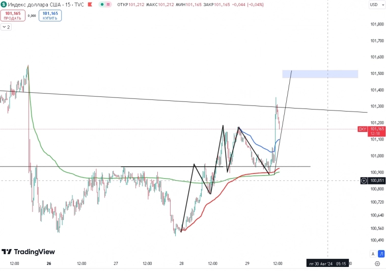 Индекс доллара Индекс доллара