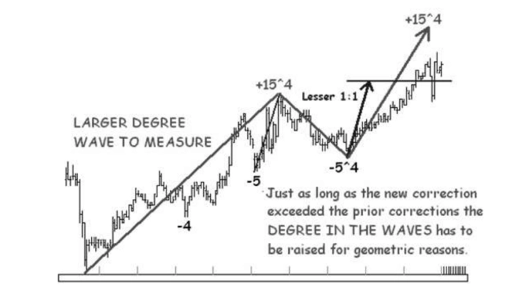 Про то, как движется рынок