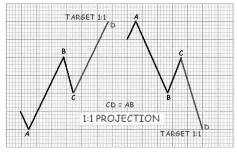 Про то, как движется рынок