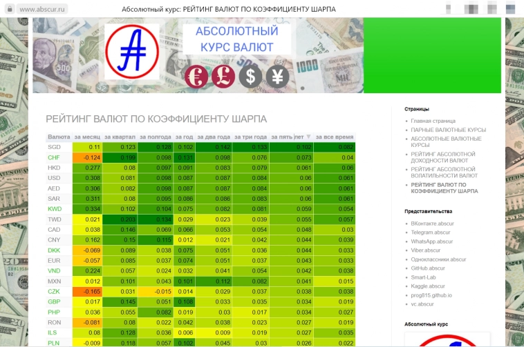 Оценка эффективности вложений в валюту: расчет коэффициента Шарпа для 45 валют на сайте и в блоге