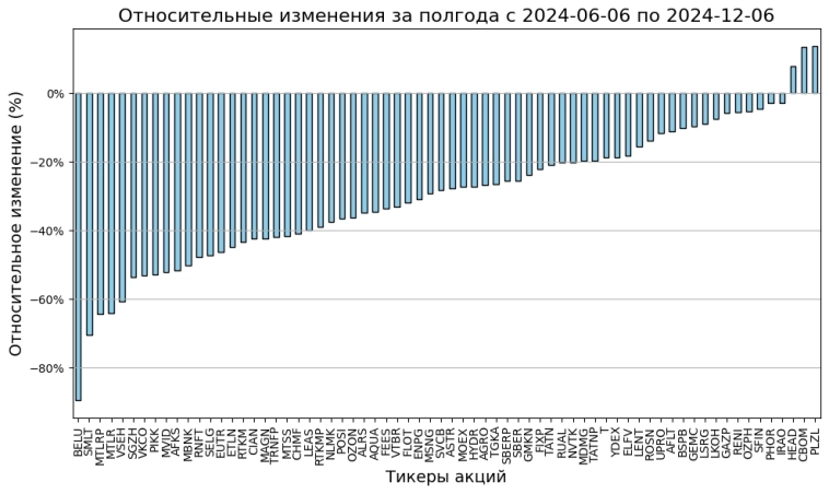 Рейтинг акций первого уровня Мосбиржи на 2024-12-06 Рейтинг акций первого уровня Мосбиржи на 2024-12-06