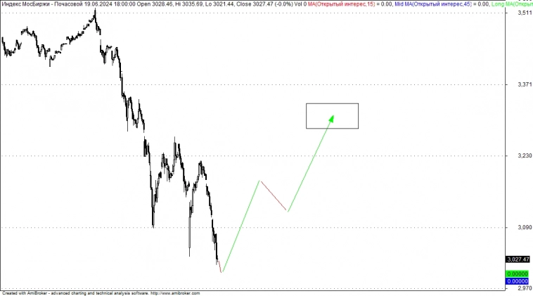 Сегодня жду разворота вверх по индексу Мосбиржи Сегодня жду разворота вверх по индексу Мосбиржи