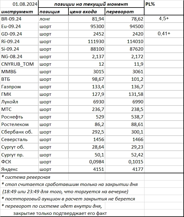 Ситуация на текущий момент