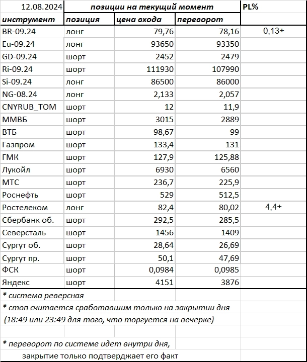 Ситуация на текущий момент