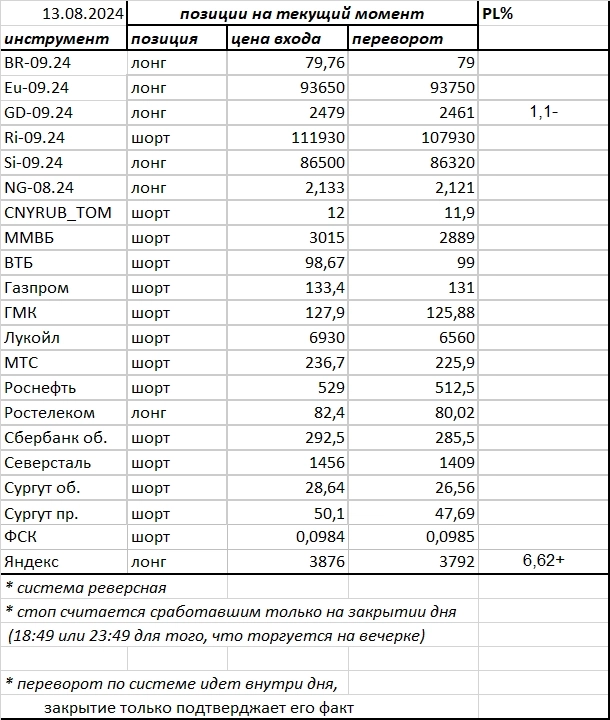 Ситуация на текущий момент
