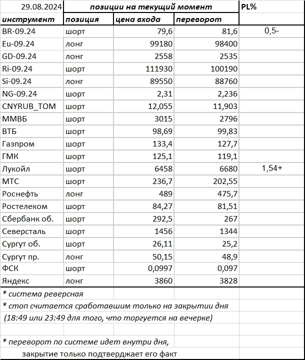 Ситуация на текущий момент