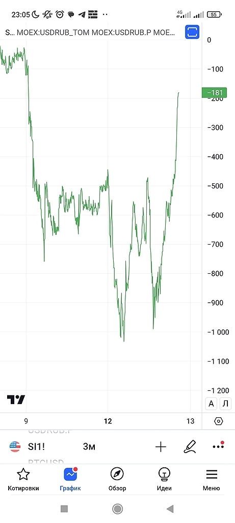 КДПВ: SiU4 vs usdrub.f сегодняшний батл