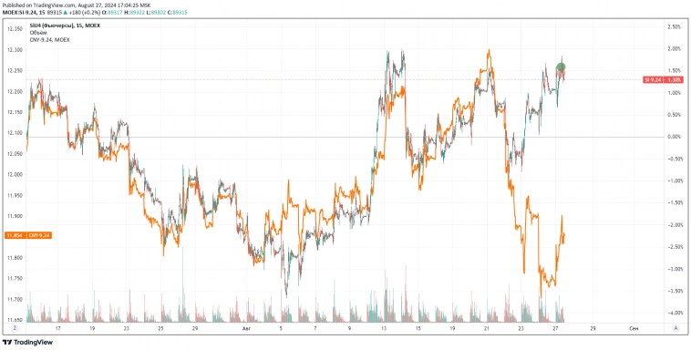 SIU4 максимально раскоррелировался с CNY-9.24 на Forts