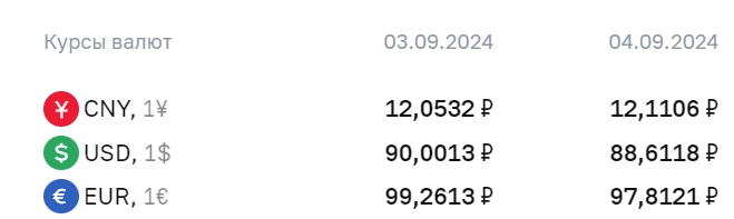 Цб установил курс доллара 88.61