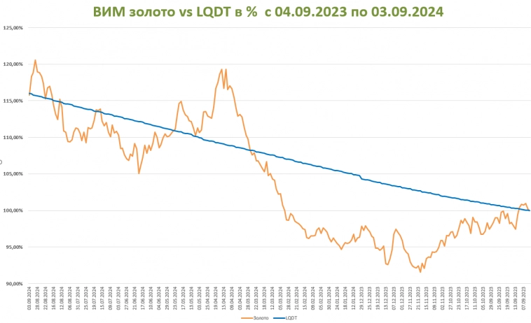 КДПВ: Золото VS депозит в банке