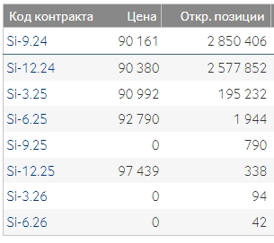 Предрыночное утро::доллар на 91.50, si на 90800