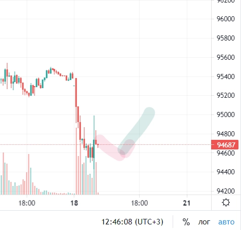 доллар - си. перелой на 94250 и вверх?