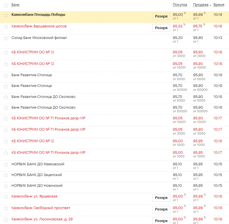 Доллар/Si/USDT вью на утро..