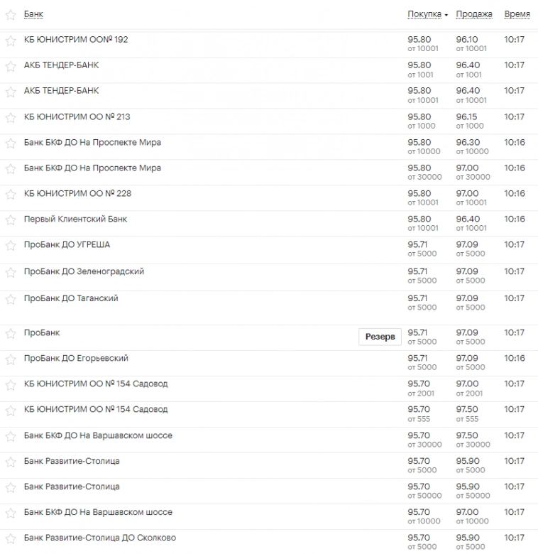 Доллар/Si/USDT вью на утро..