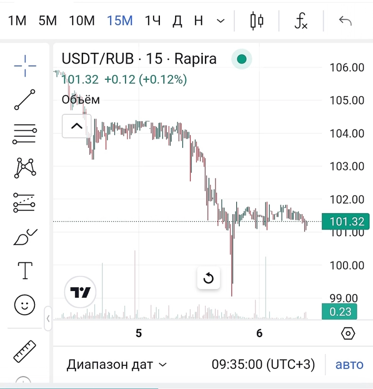 Пятничная Si - ждём просадки с последующей коррекции после 12 часов