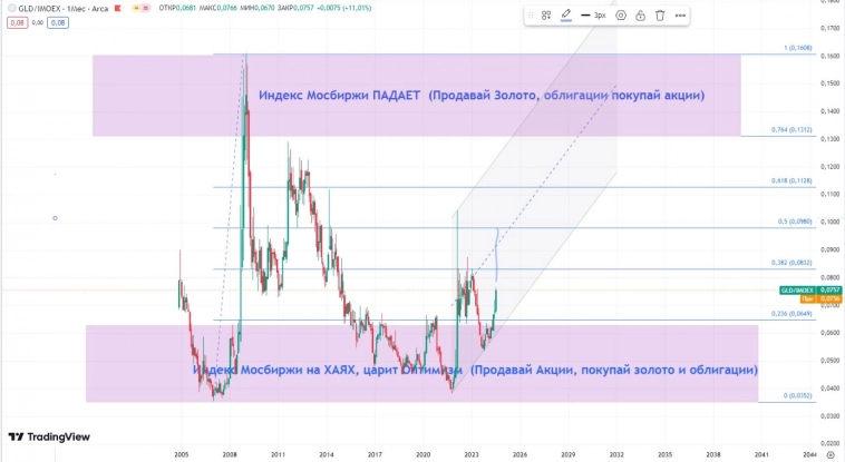 О чем говорит сегодня RVI? Что можно сделать?