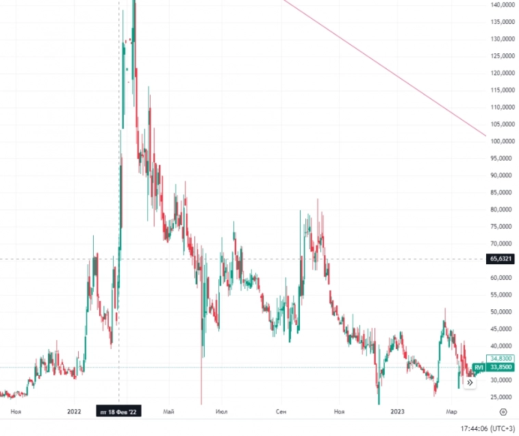 О чем говорит сегодня RVI? Что можно сделать?