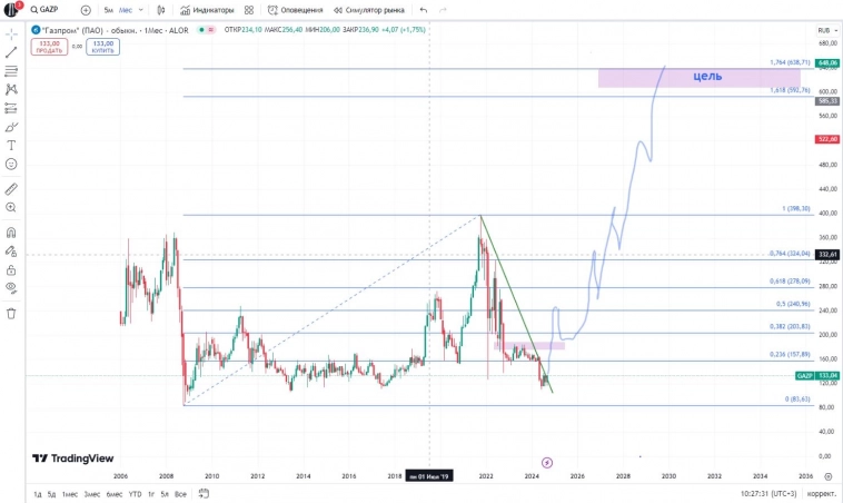 Газпром двумя рисунками    //   Цели 324 и 638