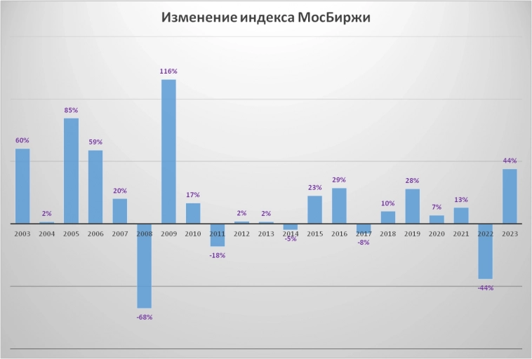 Индекс МосБиржи на 2024 год