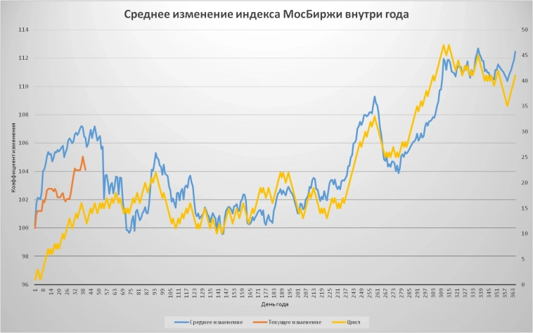 Индекс МосБиржи и растущие циклы