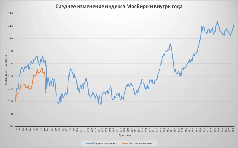 Очередная порция сезонности индекса МосБиржи