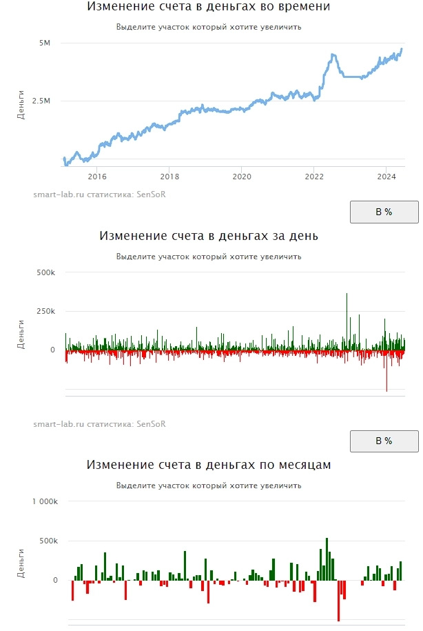 SensorLive. Итоги мая. Акции -6%. Роботы Si в лучшей своей форме +9%)