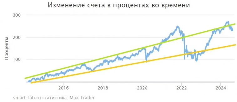 Прикольный простейший и эффективный индикатор