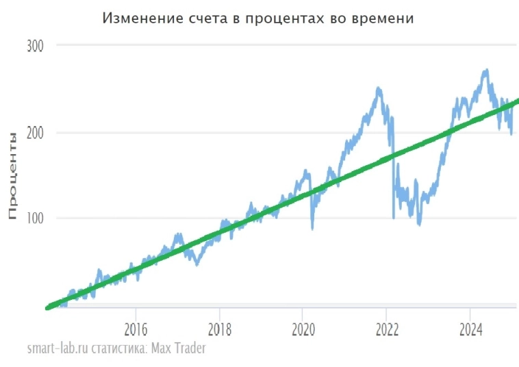Возврат к среднему