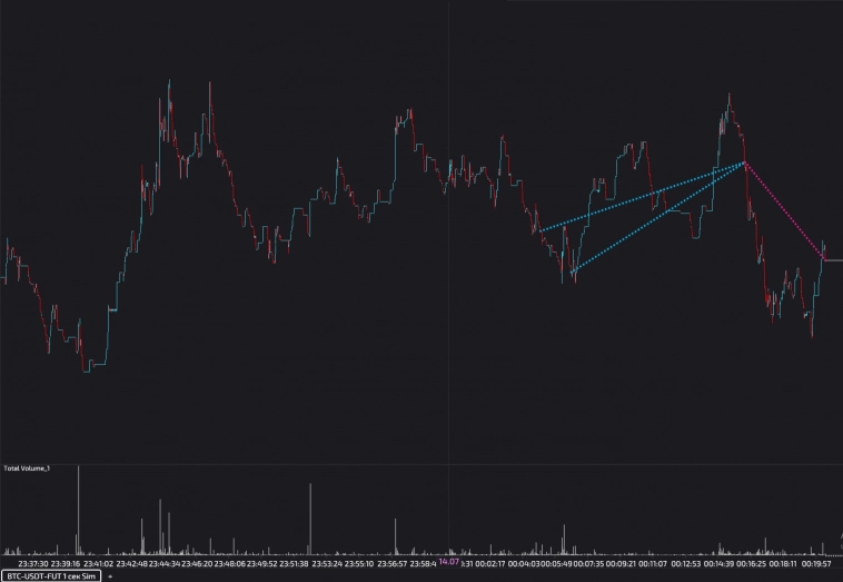 Трейдинг. Результаты трейдеров применяющих торговый метод (пост 13)