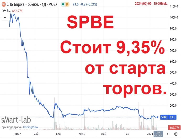 SPBE сегодня стоит 9,35% от стоимости с начала её биржевой торговли.