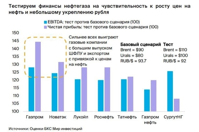 Если Brent достигнет $110, то больше всего выиграют Газпром и НОВАТЕК (БКС)