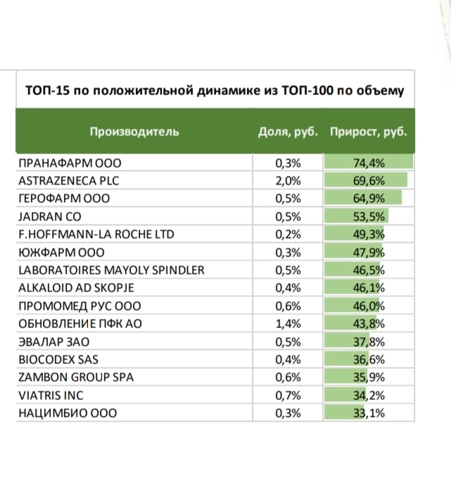 ⚡ Спрос на лекарства +18% с начала года, Промомед +46%