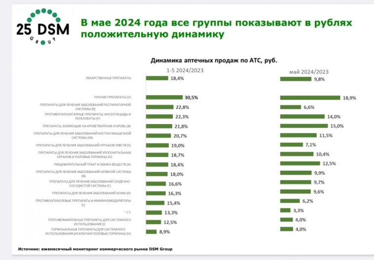 ⚡ Спрос на лекарства +18% с начала года, Промомед +46%