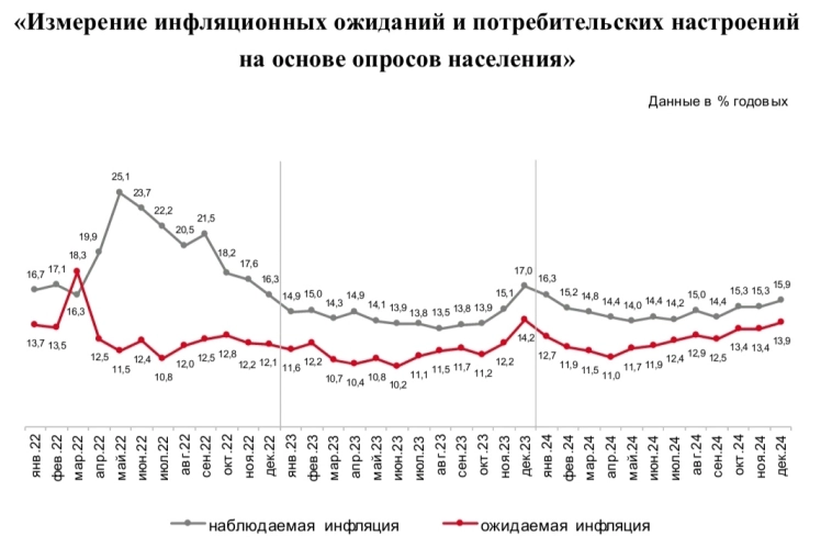 ⚡Инфляционные ожидания в 2024 ниже средних значений прошлых лет