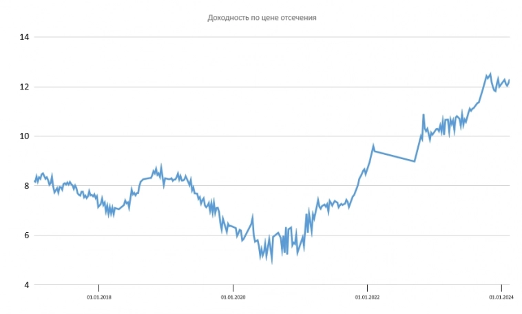 Размещение ОФЗ