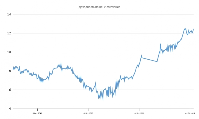 Размещение ОФЗ Размещение ОФЗ