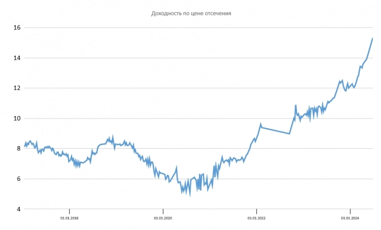 Размещение ОФЗ