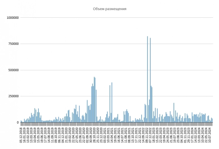 Размещение ОФЗ