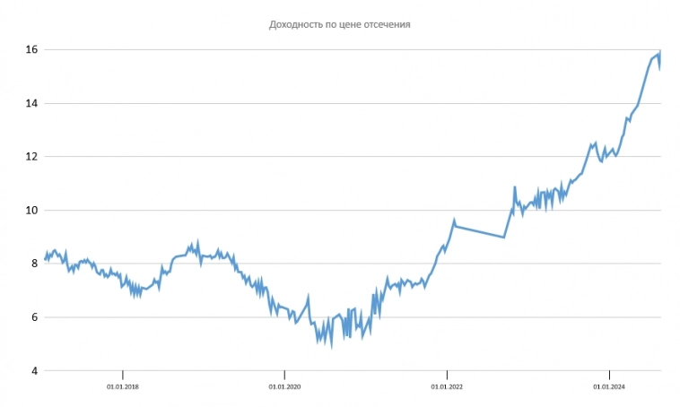 Размещение ОФЗ