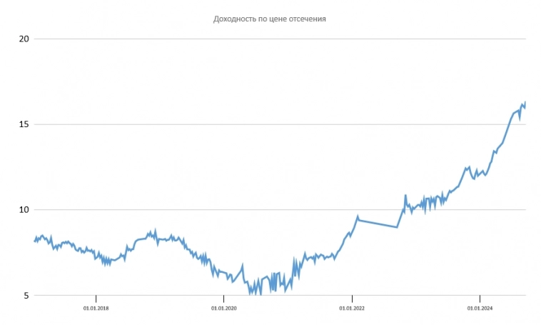 Размещение ОФЗ