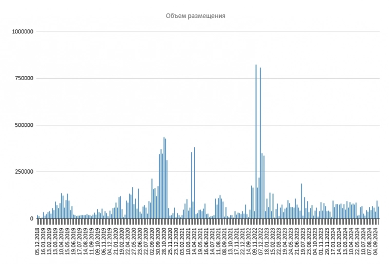 Размещение ОФЗ