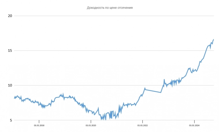 Размещение ОФЗ