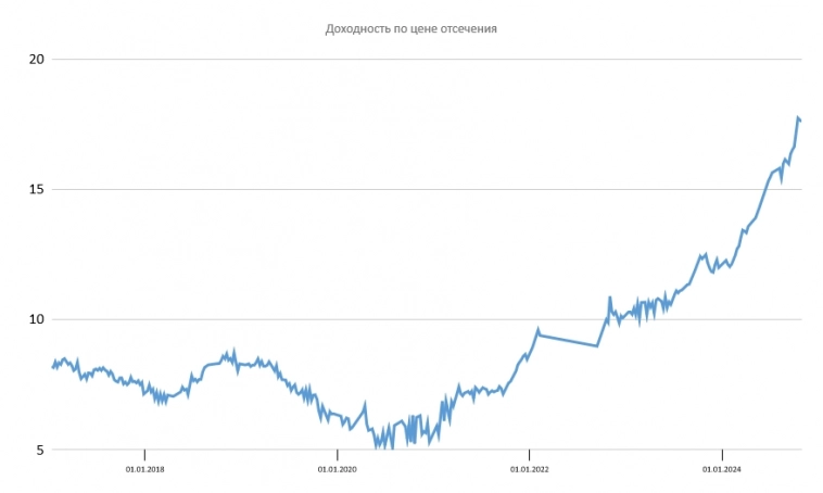 Размещение ОФЗ