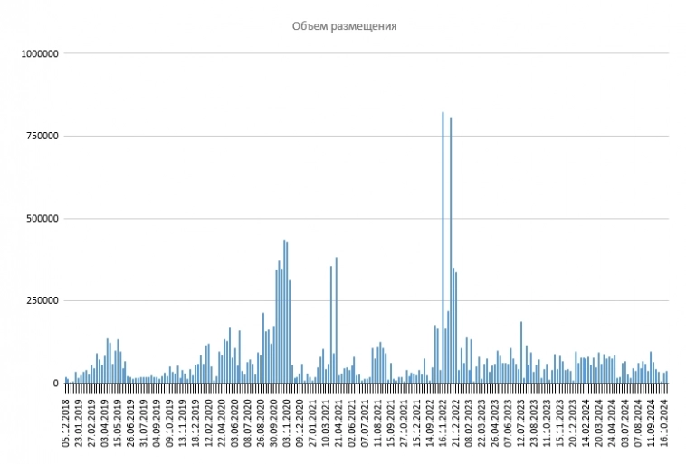 Размещение ОФЗ