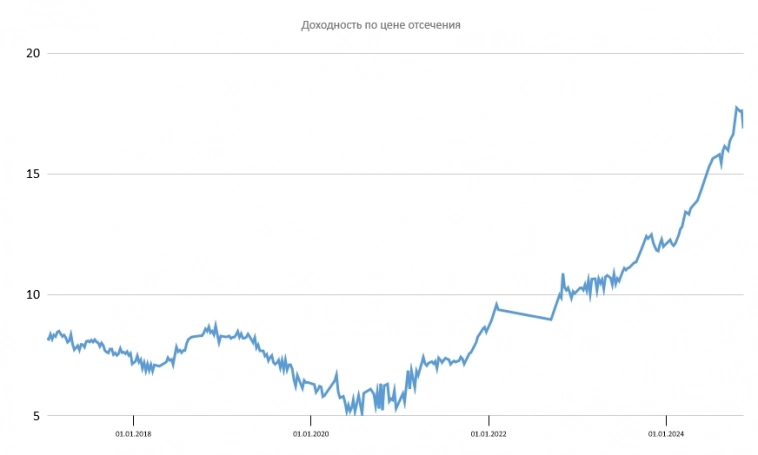 Размещение ОФЗ Размещение ОФЗ