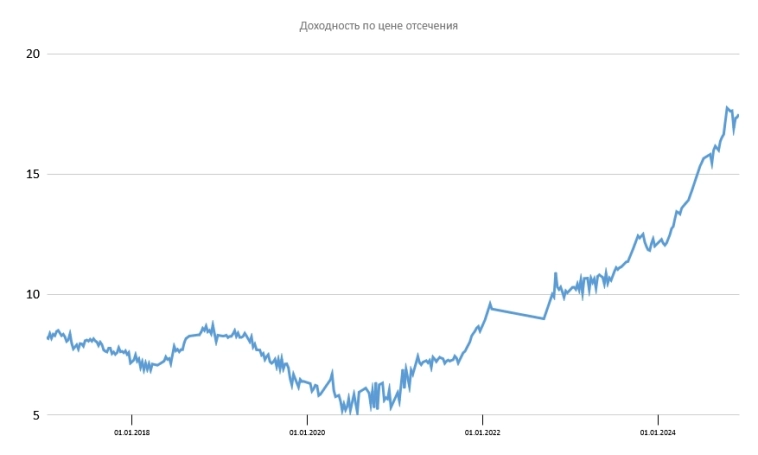 Размещение ОФЗ Размещение ОФЗ