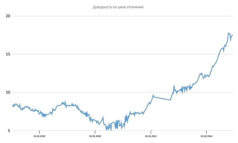 Размещение ОФЗ