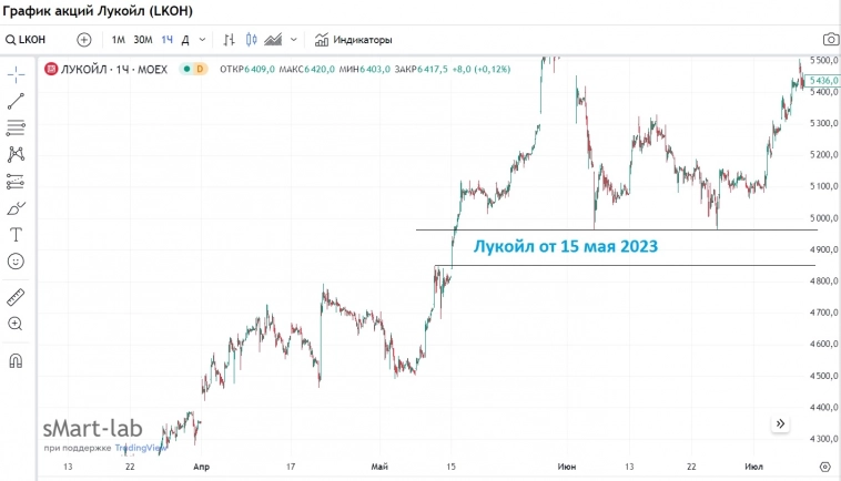 Где ждать Лукойл ?